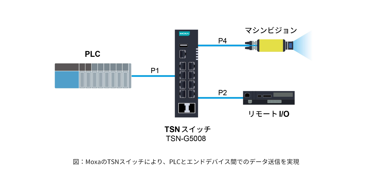 Moxa's TSN switch allows data to be sent between the PLC and end devices.