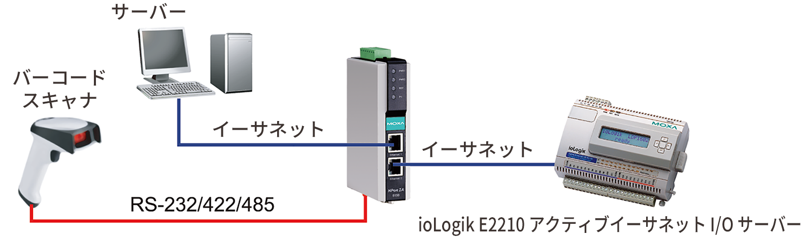 NPort IA5000シリーズ - 産業用デバイスサーバー | MOXA
