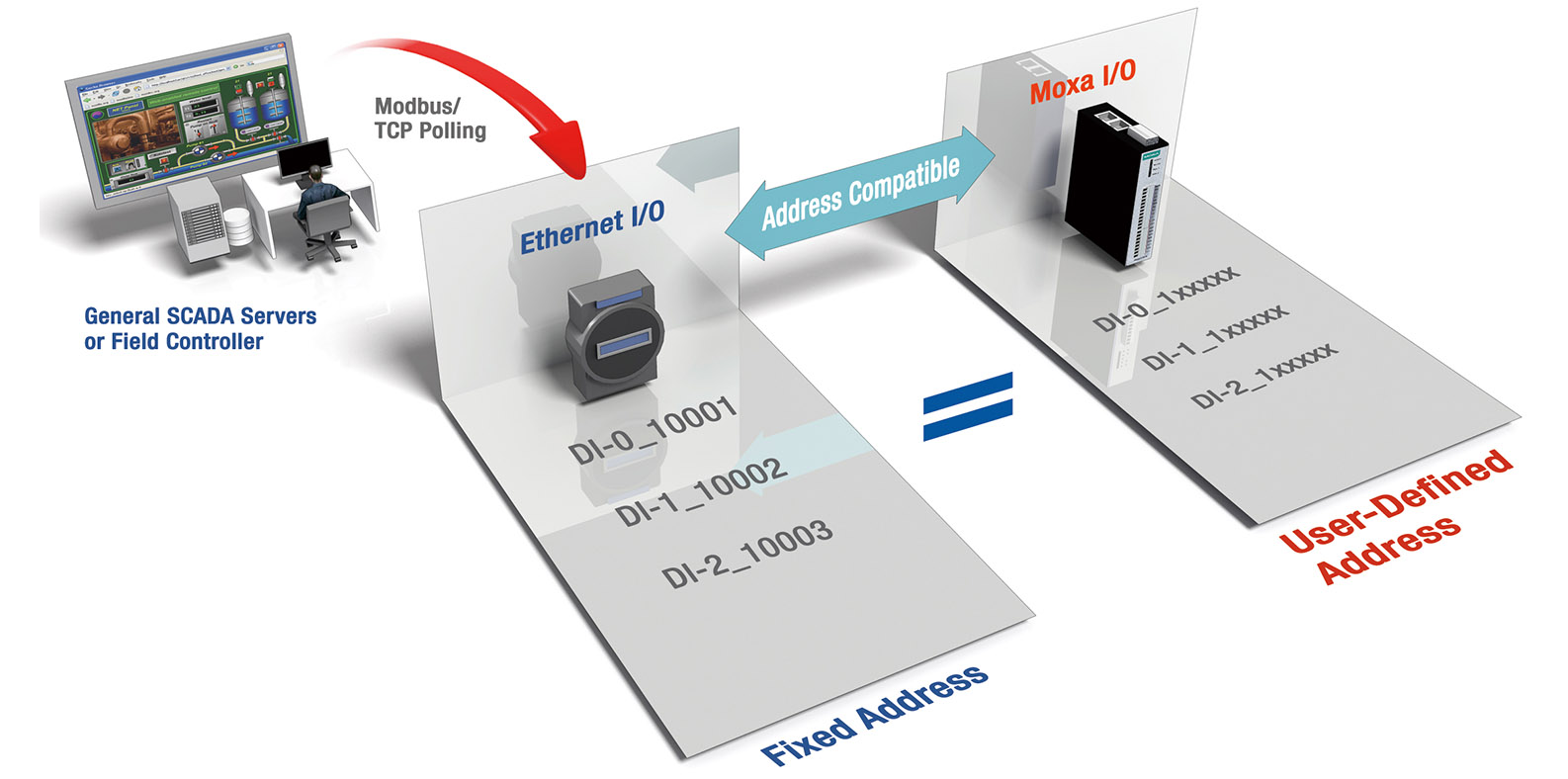Moxa ioLogik E1241 Universal Ethernet TCP I/O Controller 