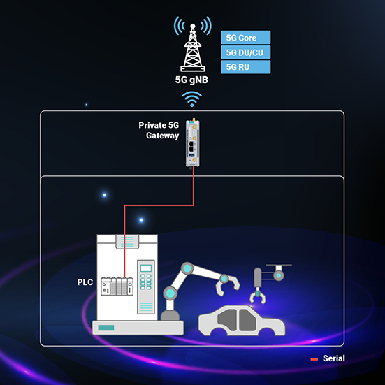 A private 5G automation network showing a 5G gateway linked to a PLC via serial cable connecting a robot arm to the cloud. 