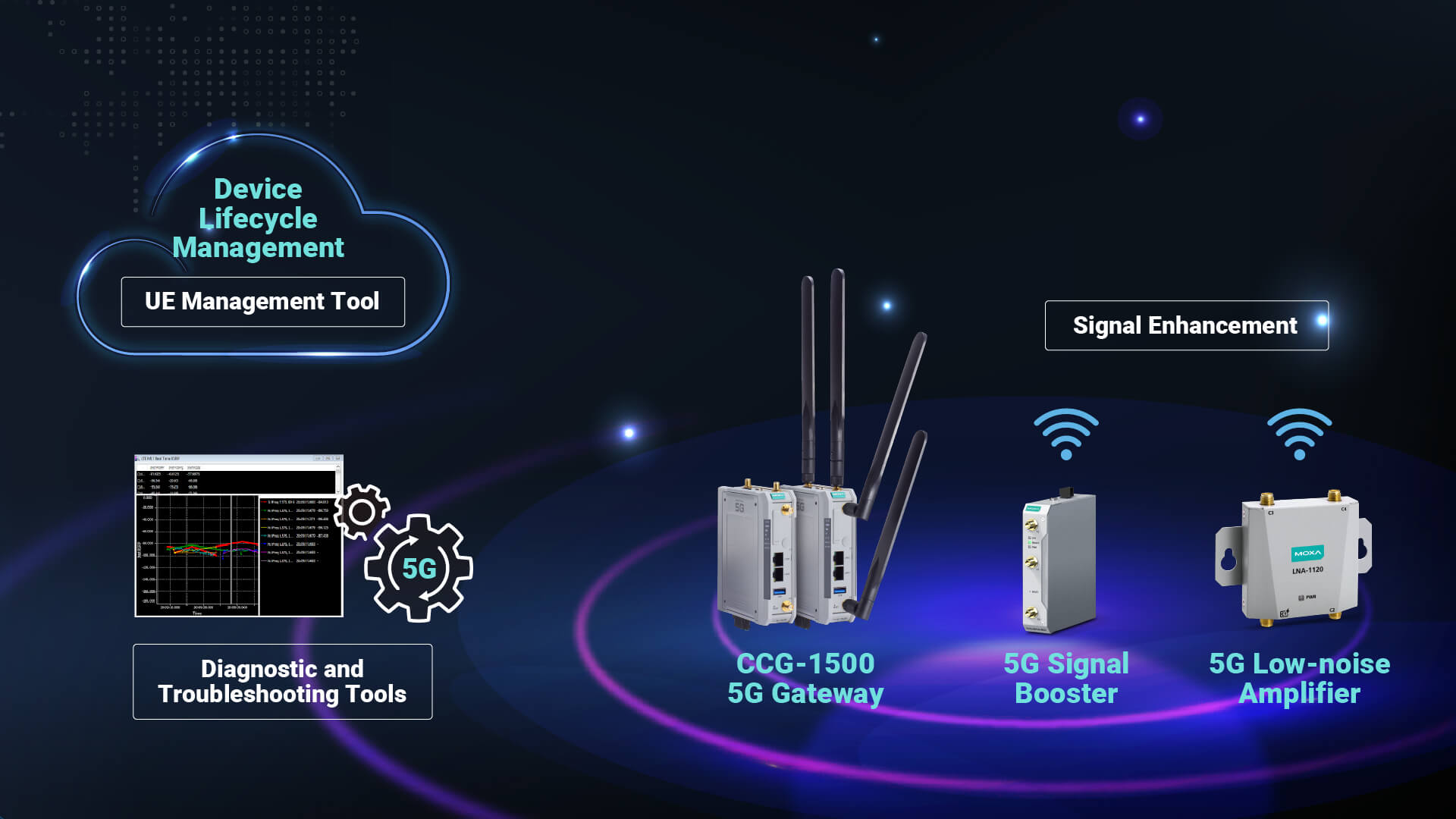 Moxa's portfolio for building robust private 5G networks, including DLM for UE management, 5G gateways, signal boosters, LNAs, and diagnostic tools for monitoring and optimizing network performance.