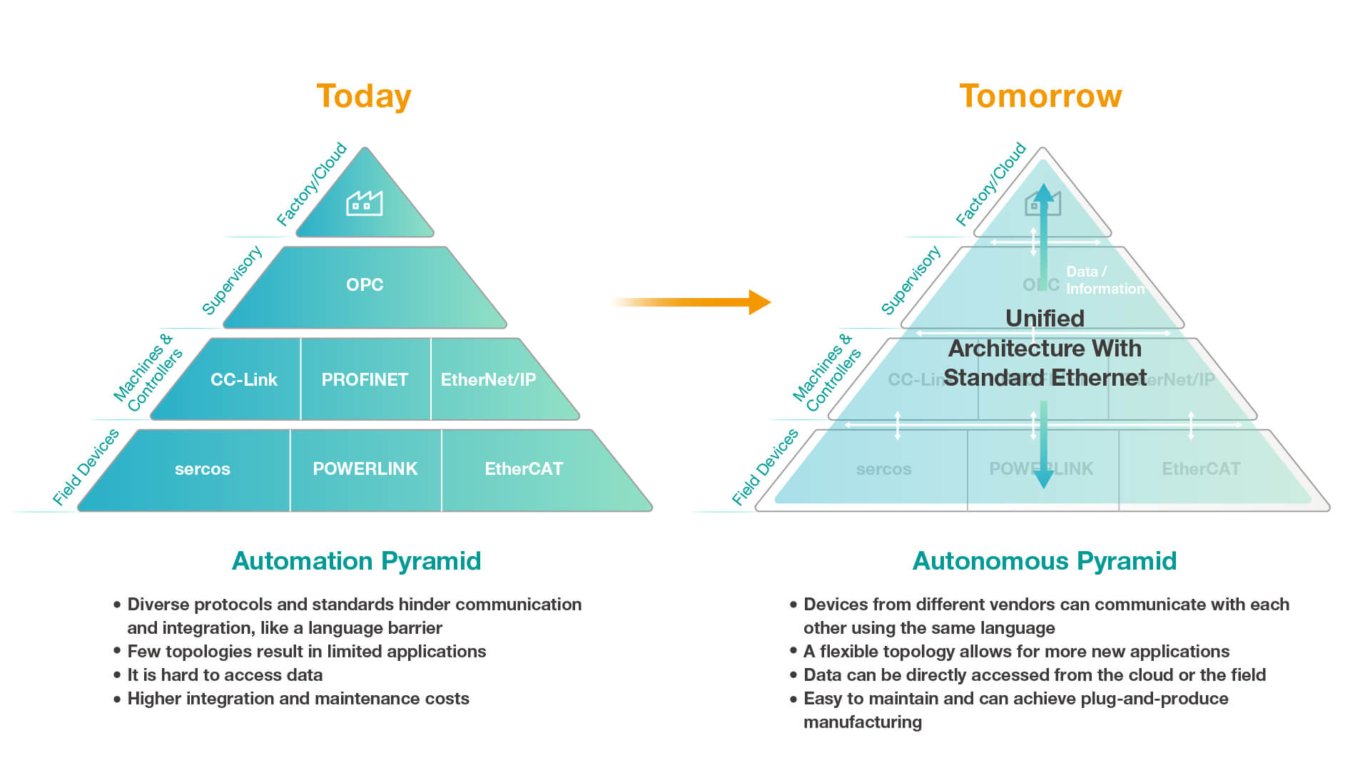 Transitioning from a complex multi-layered Automation Pyramid to a streamlined, TSN-powered Autonomous Pyramid for improved interoperability, flexibility, and efficiency in industrial automation.